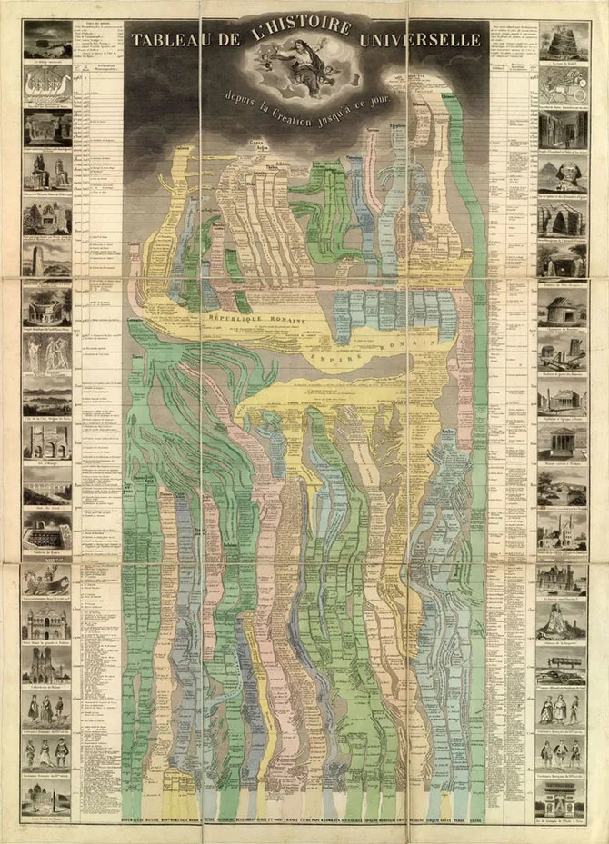 Tableau de l'Histoire Universelle depuis la Création jusqu'à ce jour, 1858, posted at Bibliodyssey, posted to but does it float?