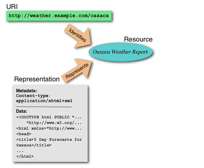 Diagram showing the relationship between identifier, resource, and representation, from Architecture of the World Wide Web, Volume 1.